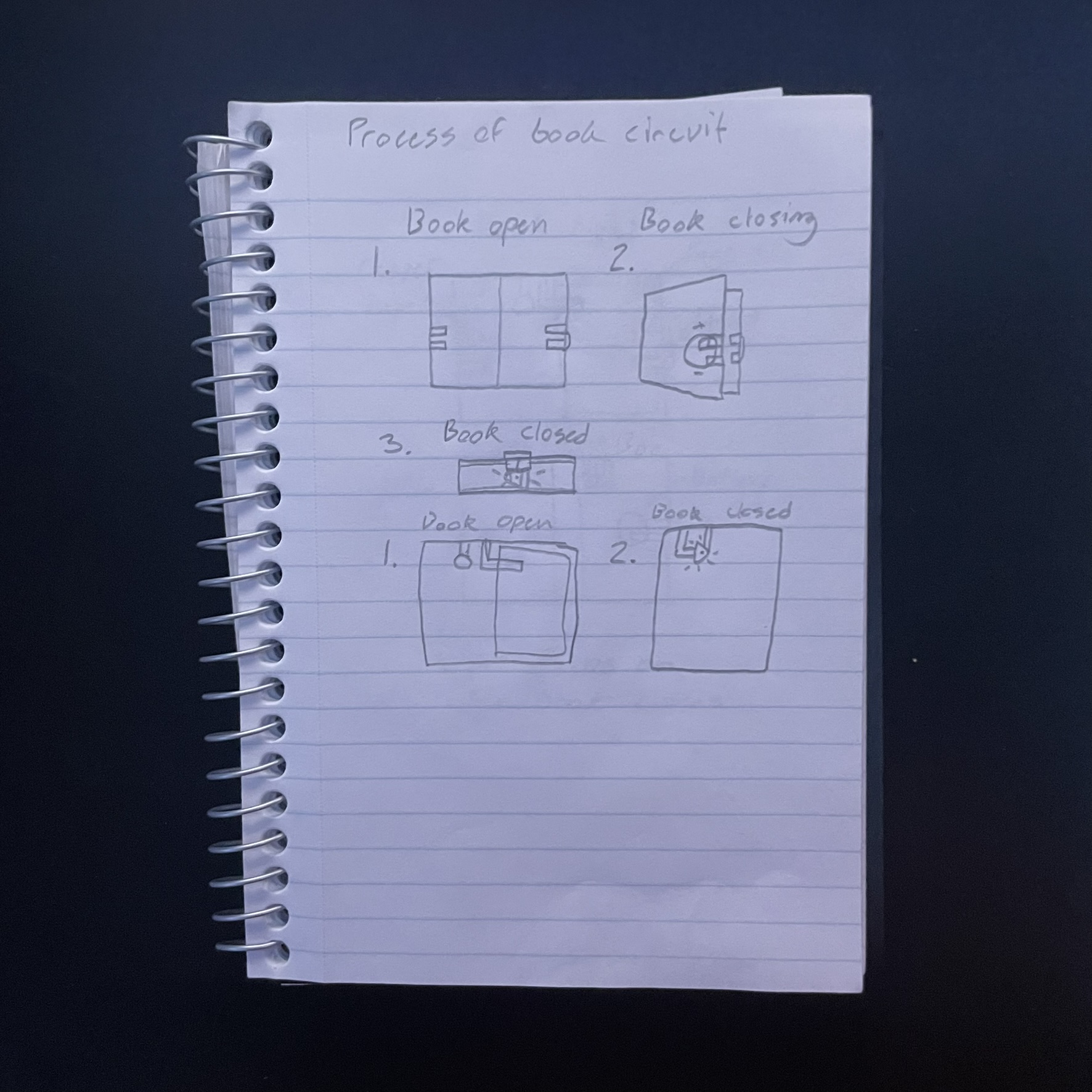 This is a sketch of the process of the book circuit with two iterations, one requiring multiple pages and the second only needing the first page and the cover